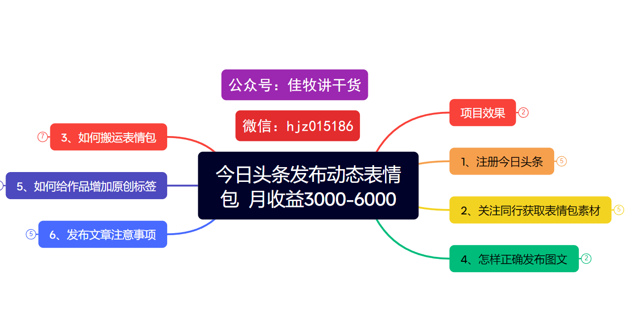 今日头条发布动态表情包  月收益3000-6000项目拆解-鸭行天下创业社